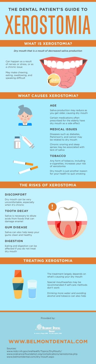 guia sobre xerostomia infografia