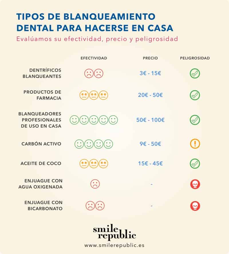 tipos de blanqueamiento dental infografia